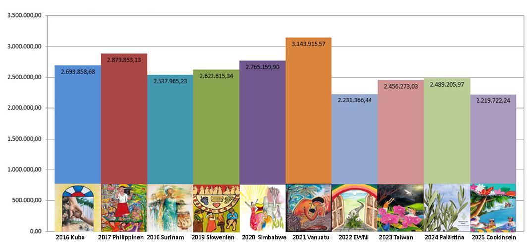 Entwicklung der Kollekte 2016-2025 © Weltgebetstag